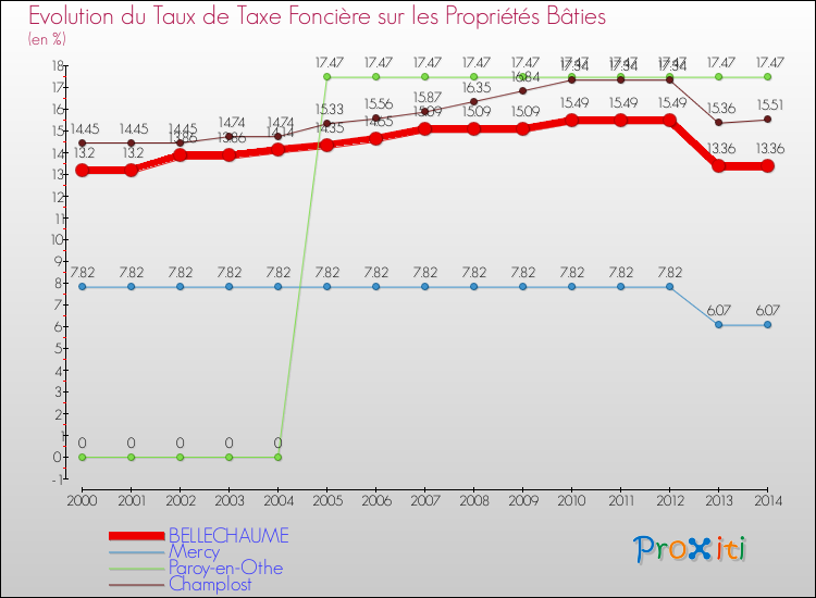 Evolution du taux de la taxe foncière sur le bati pour BELLECHAUME et les communes proches de 2000 à 2014 Comparaison des taux de taxe foncière sur le bati pour BELLECHAUME et les communes voisines de 2000 à 2014