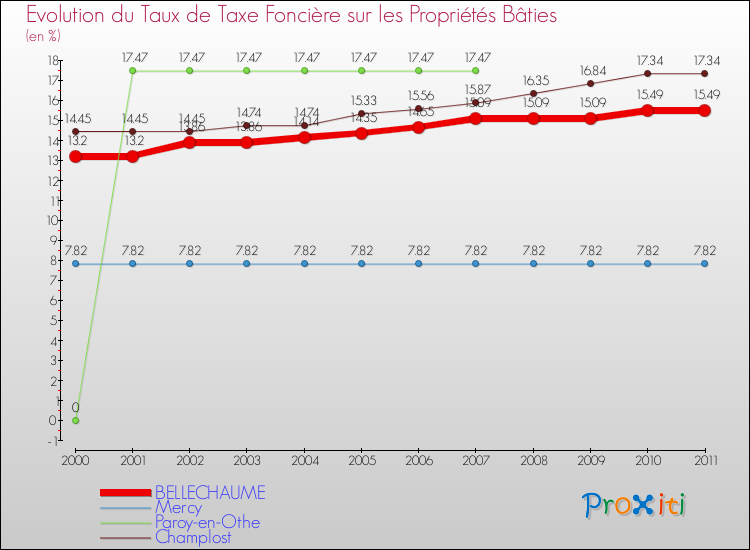 Evolution du taux de la taxe foncière sur le bati pour BELLECHAUME et les communes proches Comparaison des taux de taxe foncière sur le bati pour BELLECHAUME et les communes voisines