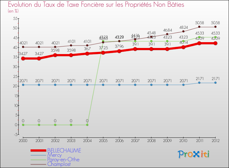 Evolution du taux de la taxe foncière sur les immeubles et terrains non batis pour BELLECHAUME et les communes proches de 2000 à 2012 Comparaison des taux de la taxe foncière sur les immeubles et terrains non batis pour BELLECHAUME et les communes voisines de 2000 à 2012