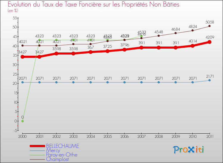 Evolution du taux de la taxe foncière sur les immeubles et terrains non batis pour BELLECHAUME et les communes proches Comparaison des taux de la taxe foncière sur les immeubles et terrains non batis pour BELLECHAUME et les communes voisines