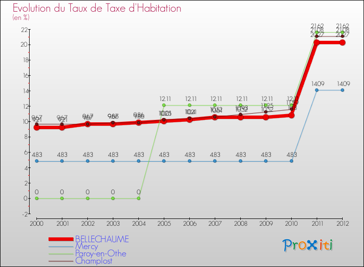 Evolution du taux de la taxe d'habitation pour BELLECHAUME et les communes proches Comparaison des taux de la taxe d'habitation pour BELLECHAUME et les communes voisines