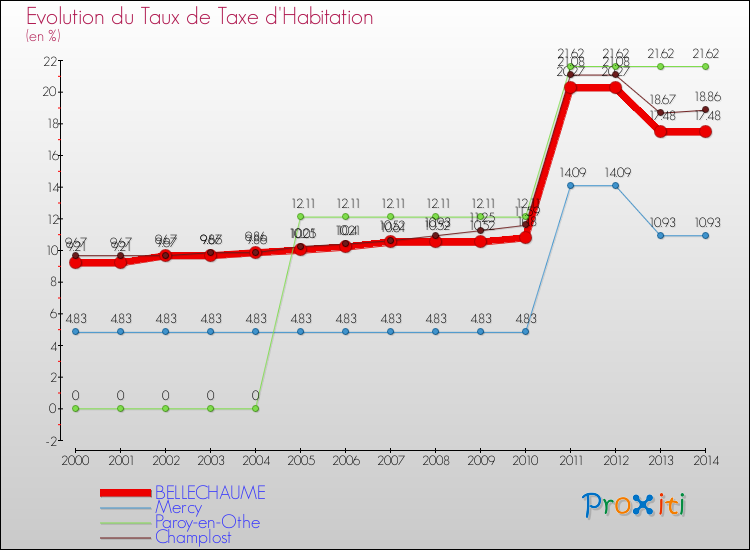 Evolution du taux de la taxe d'habitation pour BELLECHAUME et les communes proches de 2000 à 2014 Comparaison des taux de la taxe d'habitation pour BELLECHAUME et les communes voisines de 2000 à 2014
