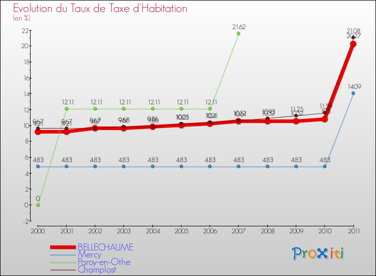 Evolution du taux de la taxe d'habitation pour BELLECHAUME et les communes proches Comparaison des taux de la taxe d'habitation pour BELLECHAUME et les communes voisines