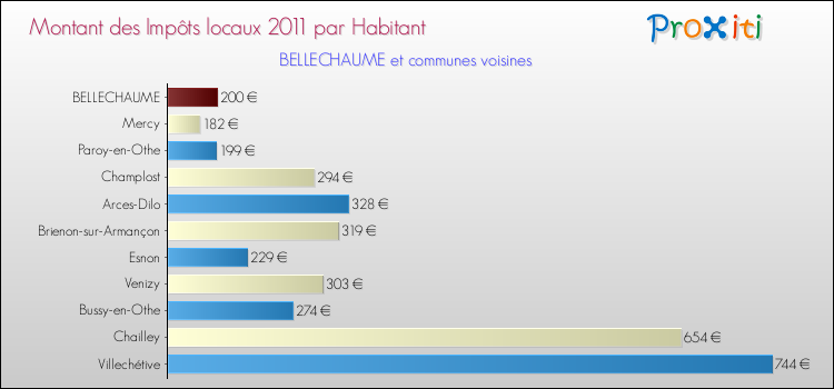 Montant des impôts locaux par Habitant pour BELLECHAUME et les communes proches Comparaison des impôts locaux par habitant pour BELLECHAUME et les communes voisines