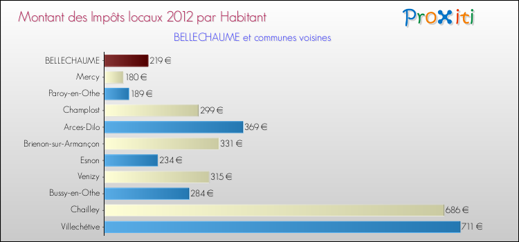 Montant des impôts locaux par Habitant pour BELLECHAUME et les communes proches Comparaison des impôts locaux par habitant pour BELLECHAUME et les communes voisines