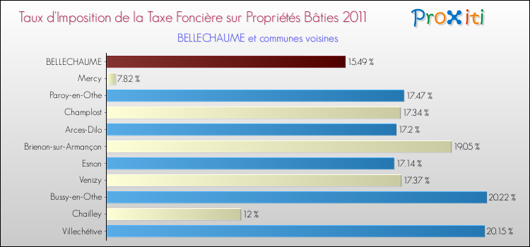 Taux d'imposition de la taxe foncière sur le bati 2011 pour BELLECHAUME et les communes proches Comparaison des taux d'imposition de la taxe foncière sur le bati 2011 pour BELLECHAUME et les communes voisines