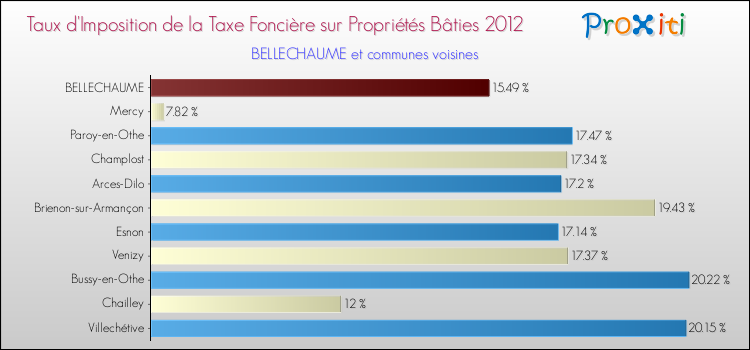 Taux d'imposition de la taxe foncière sur le bati 2012 pour BELLECHAUME et les communes proches Comparaison des taux d'imposition de la taxe foncière sur le bati 2012 pour BELLECHAUME et les communes voisines