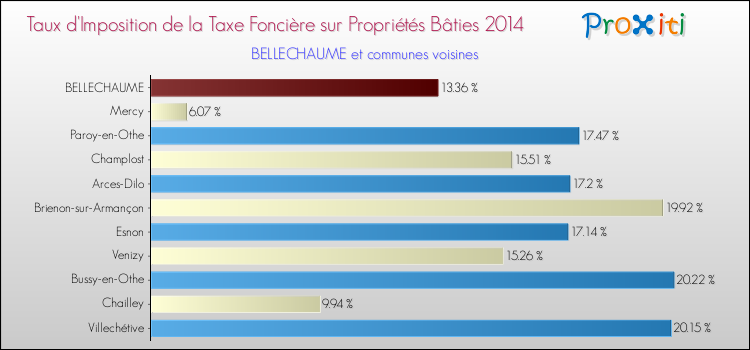 Taux d'imposition de la taxe foncière sur le bati 2014 pour BELLECHAUME et les communes proches Comparaison des taux d'imposition de la taxe foncière sur le bati 2014 pour BELLECHAUME et les communes voisines