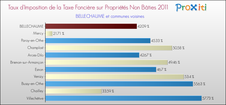 Taux d'imposition de la taxe foncière sur les immeubles et terrains non batis 2011 pour BELLECHAUME et les communes proches Comparaison des taux d'imposition de la taxe foncière sur les immeubles et terrains non batis 2011 pour BELLECHAUME et les communes voisines