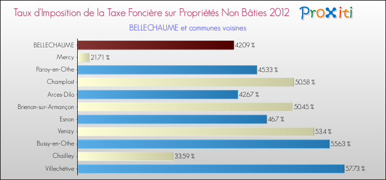 Taux d'imposition de la taxe foncière sur les immeubles et terrains non batis 2012 pour BELLECHAUME et les communes proches Comparaison des taux d'imposition de la taxe foncière sur les immeubles et terrains non batis 2012 pour BELLECHAUME et les communes voisines