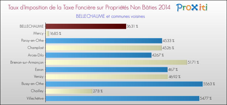 Taux d'imposition de la taxe foncière sur les immeubles et terrains non batis 2014 pour BELLECHAUME et les communes proches Comparaison des taux d'imposition de la taxe foncière sur les immeubles et terrains non batis 2014 pour BELLECHAUME et les communes voisines