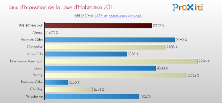 Taux d'imposition de la taxe d'habitation 2011 pour BELLECHAUME et les communes proches Comparaison des taux d'imposition de la taxe d'habitation 2011 pour BELLECHAUME et les communes voisines