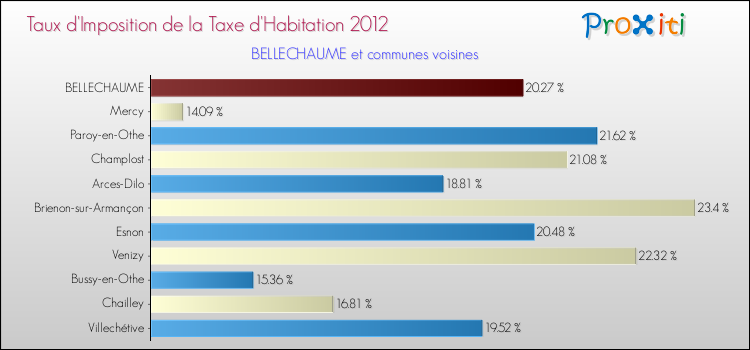 Taux d'imposition de la taxe d'habitation 2012 pour BELLECHAUME et les communes proches Comparaison des taux d'imposition de la taxe d'habitation 2012 pour BELLECHAUME et les communes voisines