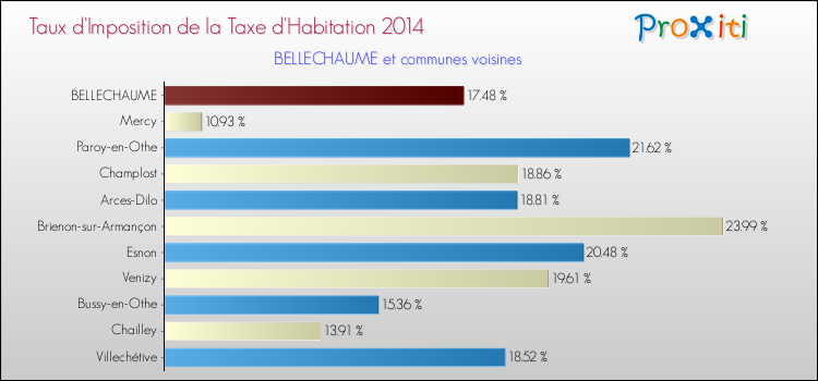 Taux d'imposition de la taxe d'habitation 2014 pour BELLECHAUME et les communes proches Comparaison des taux d'imposition de la taxe d'habitation 2014 pour BELLECHAUME et les communes voisines