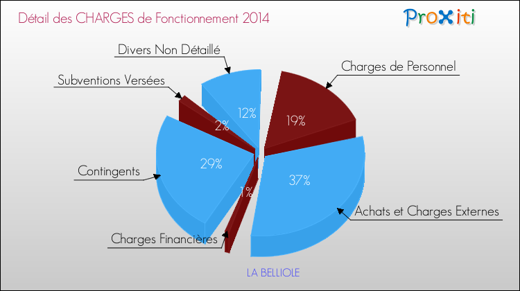 Décomposition des Charges de Fonctionnement 2014 de la commune de LA BELLIOLE Charges de Fonctionnement 2014 pour la commune de LA BELLIOLE