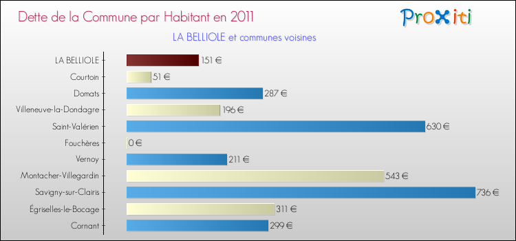 Dette par habitant de la commune en 2011 pour LA BELLIOLE et les communes proches Comparaison de la dette par habitant de la commune en 2011 pour LA BELLIOLE et les communes voisines