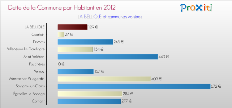 Dette par habitant de la commune en 2012 pour LA BELLIOLE et les communes proches Comparaison de la dette par habitant de la commune en 2012 pour LA BELLIOLE et les communes voisines