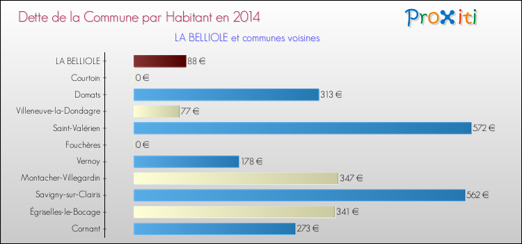 Dette par habitant de la commune en 2014 pour LA BELLIOLE et les communes proches Comparaison de la dette par habitant de la commune en 2014 pour LA BELLIOLE et les communes voisines