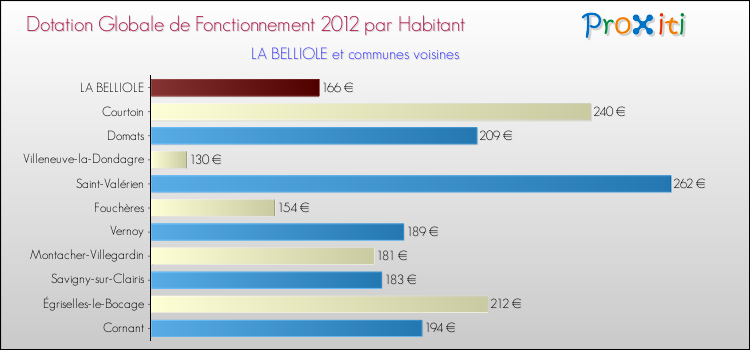 Montant des dotations globales de fonctionnement DGF par Habitant pour LA BELLIOLE et les communes proches Comparaison des des dotations globales de fonctionnement DGF par habitant pour LA BELLIOLE et les communes voisines