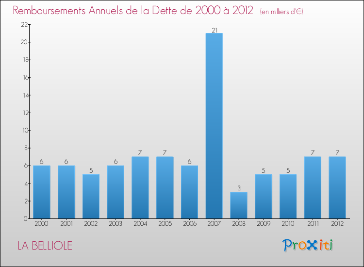 Evolution de l'annuité de la dette pour la commune de LA BELLIOLE de 2000 à 2012 Annuités de la dette pour LA BELLIOLE de 2000 à 2012