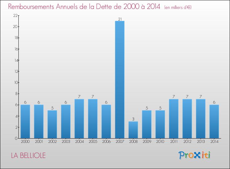 Evolution de l'annuité de la dette pour la commune de LA BELLIOLE de 2000 à 2014 Annuités de la dette pour LA BELLIOLE de 2000 à 2014