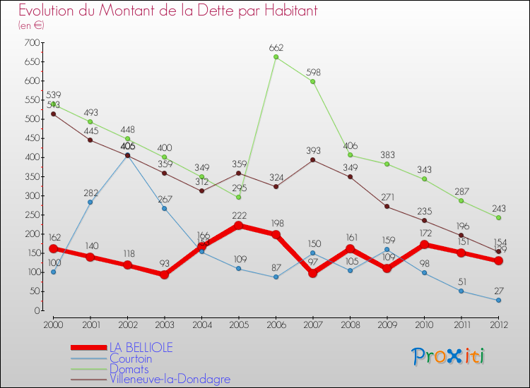 Evolution de la dette par habitant pour la commune de LA BELLIOLE et les communes proches de 2000 à 2012 Comparaison de la dette par habitant pour LA BELLIOLE et les communes voisines de 2000 à 2012