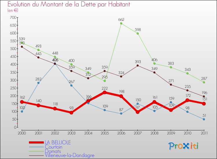 Evolution de la dette par habitant pour la commune de LA BELLIOLE et les communes proches Comparaison de la dette par habitant pour LA BELLIOLE et les communes voisines