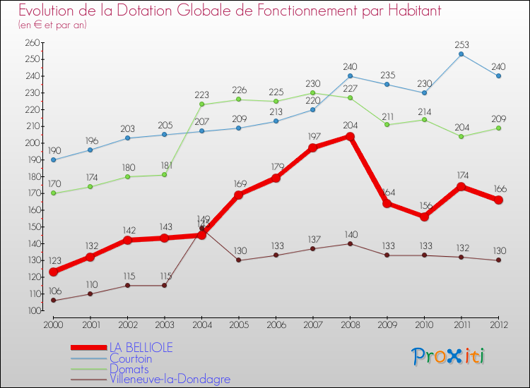 Evolution et montant de la dotation globale de fonctionnement par Habitant pour LA BELLIOLE et les communes proches Comparaison des dotations globales de fonctionnement par habitant pour LA BELLIOLE et les communes voisines
