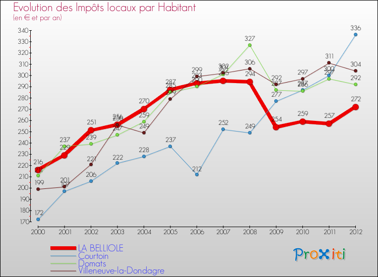 Evolution et montant des impôts locaux par Habitant pour LA BELLIOLE et les communes proches Comparaison des impôts locaux par habitant pour LA BELLIOLE et les communes voisines