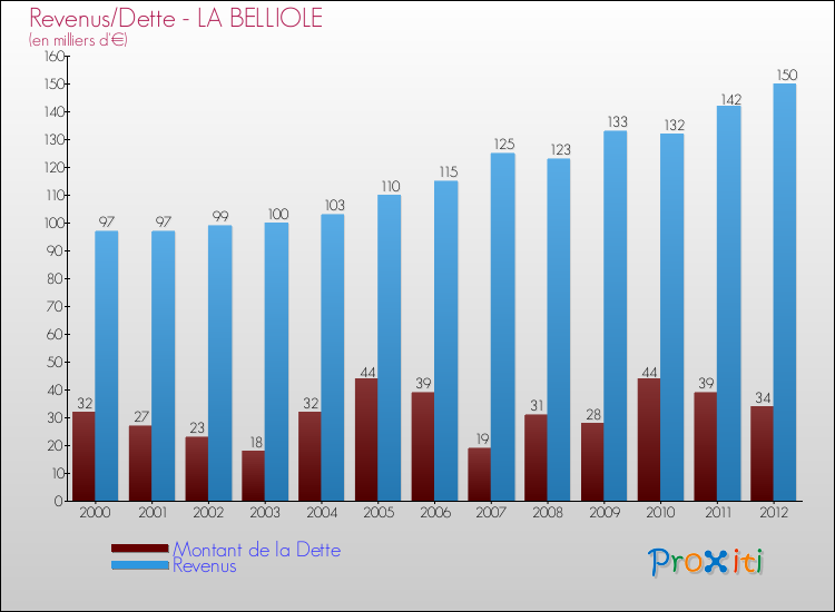 Evolution comparée de la dette et des revenus pour la commune de LA BELLIOLE de 2000 à 2012 Comparaison de la dette et des revenus pour LA BELLIOLE de 2000 à 2012