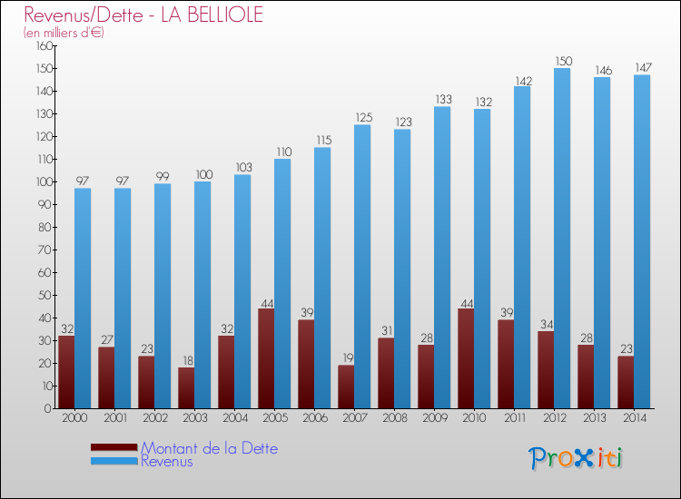 Evolution comparée de la dette et des revenus pour la commune de LA BELLIOLE de 2000 à 2014 Comparaison de la dette et des revenus pour LA BELLIOLE de 2000 à 2014