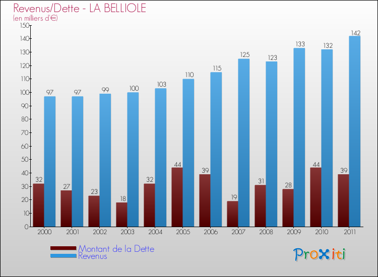 Evolution comparée de la dette et des revenus pour la commune de LA BELLIOLE de 2000 à 2011 Comparaison de la dette et des revenus pour LA BELLIOLE de 2000 à 2011