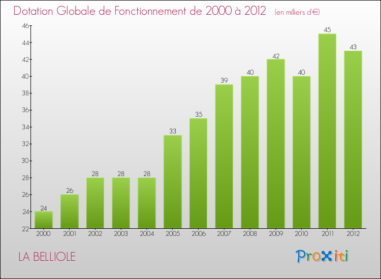 Evolution du montant de la Dotation Globale de Fonctionnement pour la commune de LA BELLIOLE de 2000 à 2012 Evolution du montant de la Dotation Globale de Fonctionnement pour LA BELLIOLE de 2000 à 2012