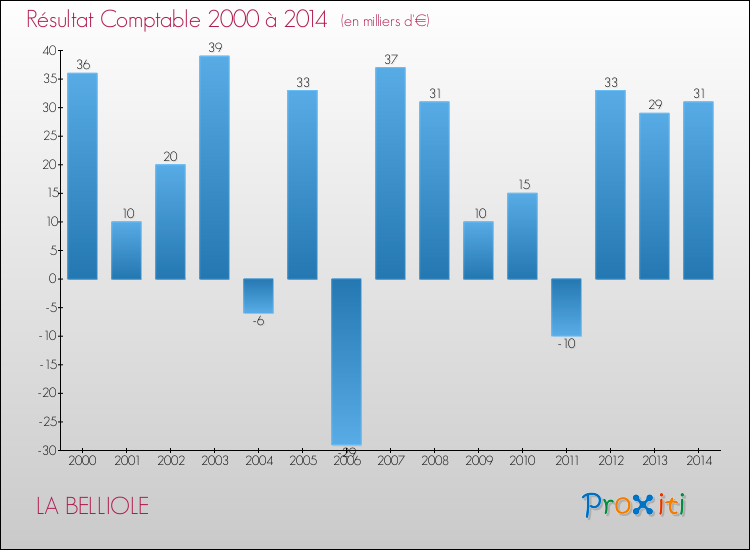 Evolution du résultat comptable pour la commune de LA BELLIOLE de 2000 à 2014 Evolution du résultat comptable pour LA BELLIOLE de 2000 à 2014