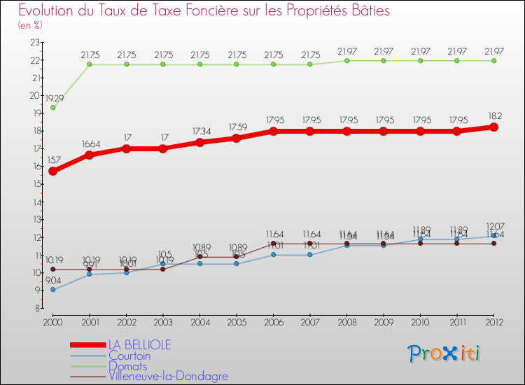 Evolution du taux de la taxe foncière sur le bati pour LA BELLIOLE et les communes proches de 2000 à 2012 Comparaison des taux de taxe foncière sur le bati pour LA BELLIOLE et les communes voisines de 2000 à 2012