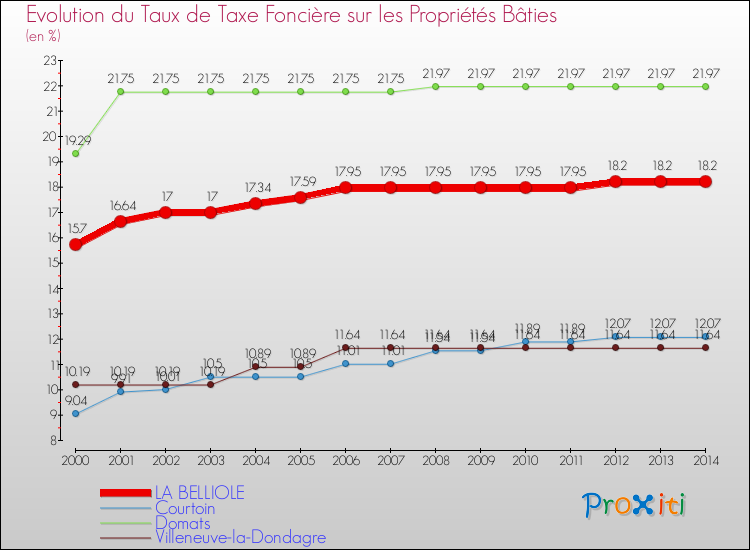 Evolution du taux de la taxe foncière sur le bati pour LA BELLIOLE et les communes proches de 2000 à 2014 Comparaison des taux de taxe foncière sur le bati pour LA BELLIOLE et les communes voisines de 2000 à 2014