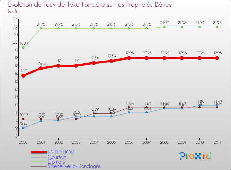 Evolution du taux de la taxe foncière sur le bati pour LA BELLIOLE et les communes proches Comparaison des taux de taxe foncière sur le bati pour LA BELLIOLE et les communes voisines