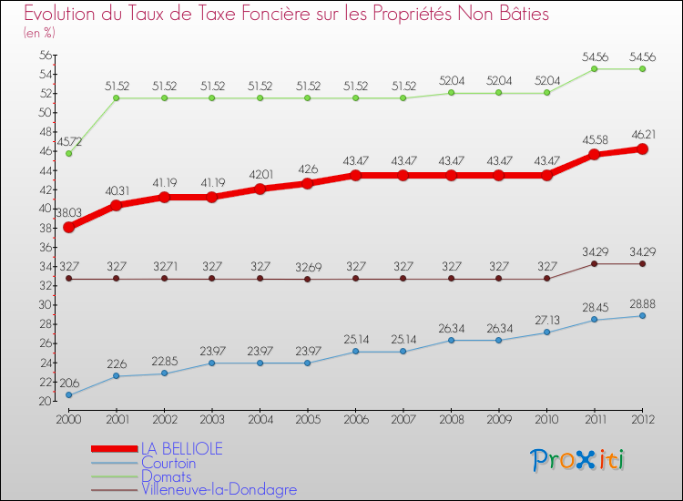 Evolution du taux de la taxe foncière sur les immeubles et terrains non batis pour LA BELLIOLE et les communes proches de 2000 à 2012 Comparaison des taux de la taxe foncière sur les immeubles et terrains non batis pour LA BELLIOLE et les communes voisines de 2000 à 2012