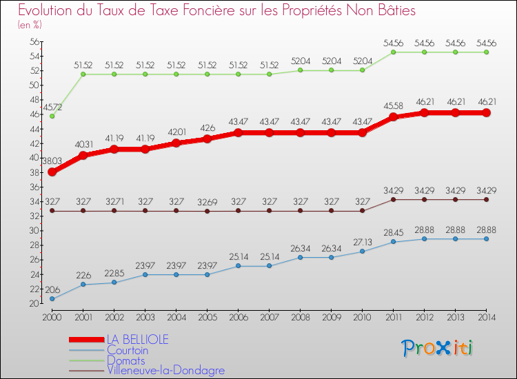 Evolution du taux de la taxe foncière sur les immeubles et terrains non batis pour LA BELLIOLE et les communes proches de 2000 à 2014 Comparaison des taux de la taxe foncière sur les immeubles et terrains non batis pour LA BELLIOLE et les communes voisines de 2000 à 2014