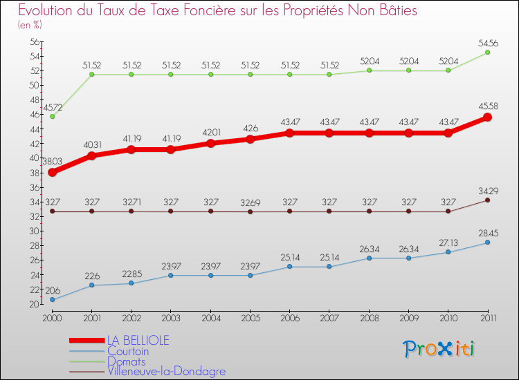 Evolution du taux de la taxe foncière sur les immeubles et terrains non batis pour LA BELLIOLE et les communes proches Comparaison des taux de la taxe foncière sur les immeubles et terrains non batis pour LA BELLIOLE et les communes voisines
