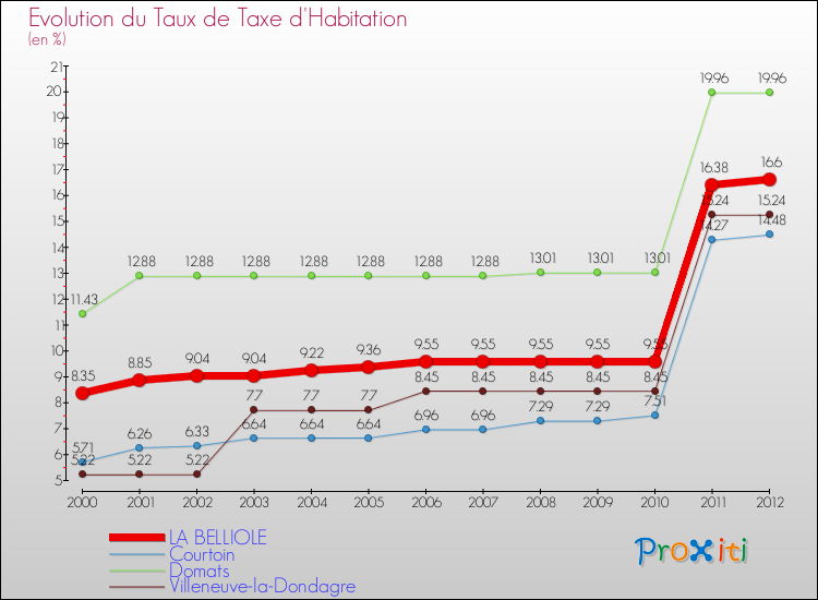 Evolution du taux de la taxe d'habitation pour LA BELLIOLE et les communes proches Comparaison des taux de la taxe d'habitation pour LA BELLIOLE et les communes voisines