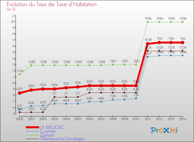 Evolution du taux de la taxe d'habitation pour LA BELLIOLE et les communes proches de 2000 à 2014 Comparaison des taux de la taxe d'habitation pour LA BELLIOLE et les communes voisines de 2000 à 2014
