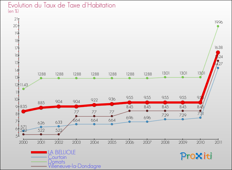 Evolution du taux de la taxe d'habitation pour LA BELLIOLE et les communes proches Comparaison des taux de la taxe d'habitation pour LA BELLIOLE et les communes voisines