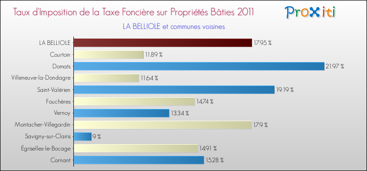 Taux d'imposition de la taxe foncière sur le bati 2011 pour LA BELLIOLE et les communes proches Comparaison des taux d'imposition de la taxe foncière sur le bati 2011 pour LA BELLIOLE et les communes voisines