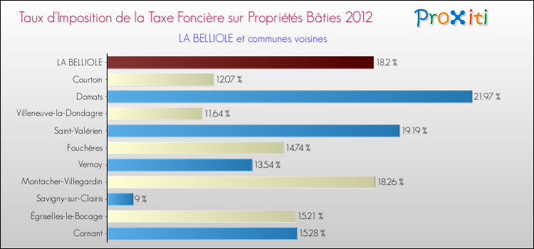 Taux d'imposition de la taxe foncière sur le bati 2012 pour LA BELLIOLE et les communes proches Comparaison des taux d'imposition de la taxe foncière sur le bati 2012 pour LA BELLIOLE et les communes voisines