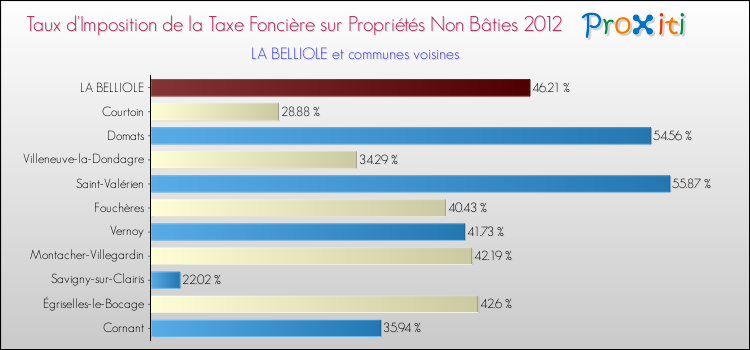 Taux d'imposition de la taxe foncière sur les immeubles et terrains non batis 2012 pour LA BELLIOLE et les communes proches Comparaison des taux d'imposition de la taxe foncière sur les immeubles et terrains non batis 2012 pour LA BELLIOLE et les communes voisines