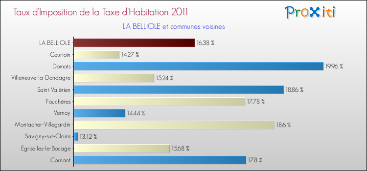Taux d'imposition de la taxe d'habitation 2011 pour LA BELLIOLE et les communes proches Comparaison des taux d'imposition de la taxe d'habitation 2011 pour LA BELLIOLE et les communes voisines