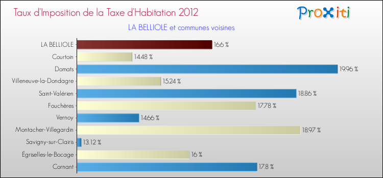 Taux d'imposition de la taxe d'habitation 2012 pour LA BELLIOLE et les communes proches Comparaison des taux d'imposition de la taxe d'habitation 2012 pour LA BELLIOLE et les communes voisines