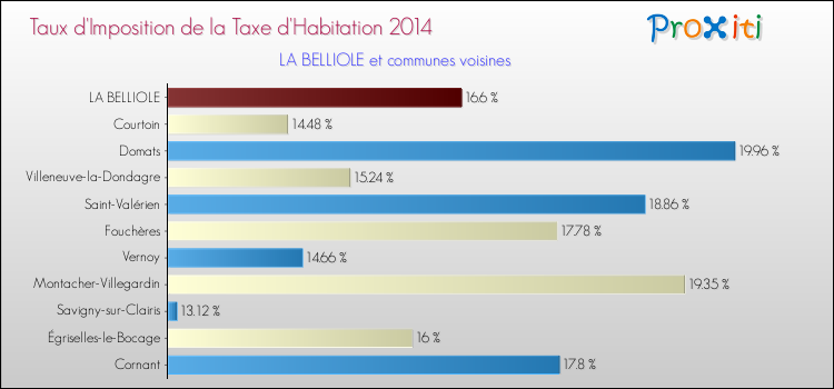 Taux d'imposition de la taxe d'habitation 2014 pour LA BELLIOLE et les communes proches Comparaison des taux d'imposition de la taxe d'habitation 2014 pour LA BELLIOLE et les communes voisines