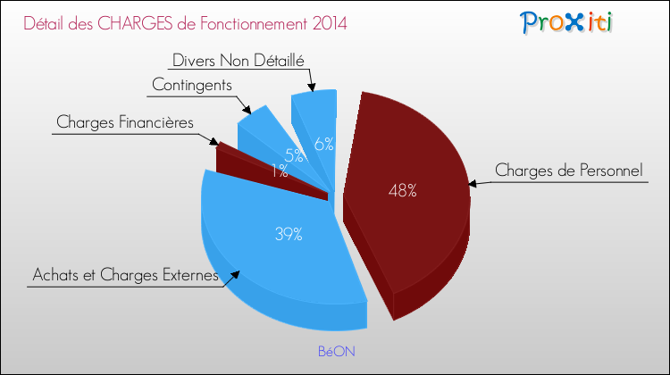 Décomposition des Charges de Fonctionnement 2014 de la commune de BéON Charges de Fonctionnement 2014 pour la commune de BéON